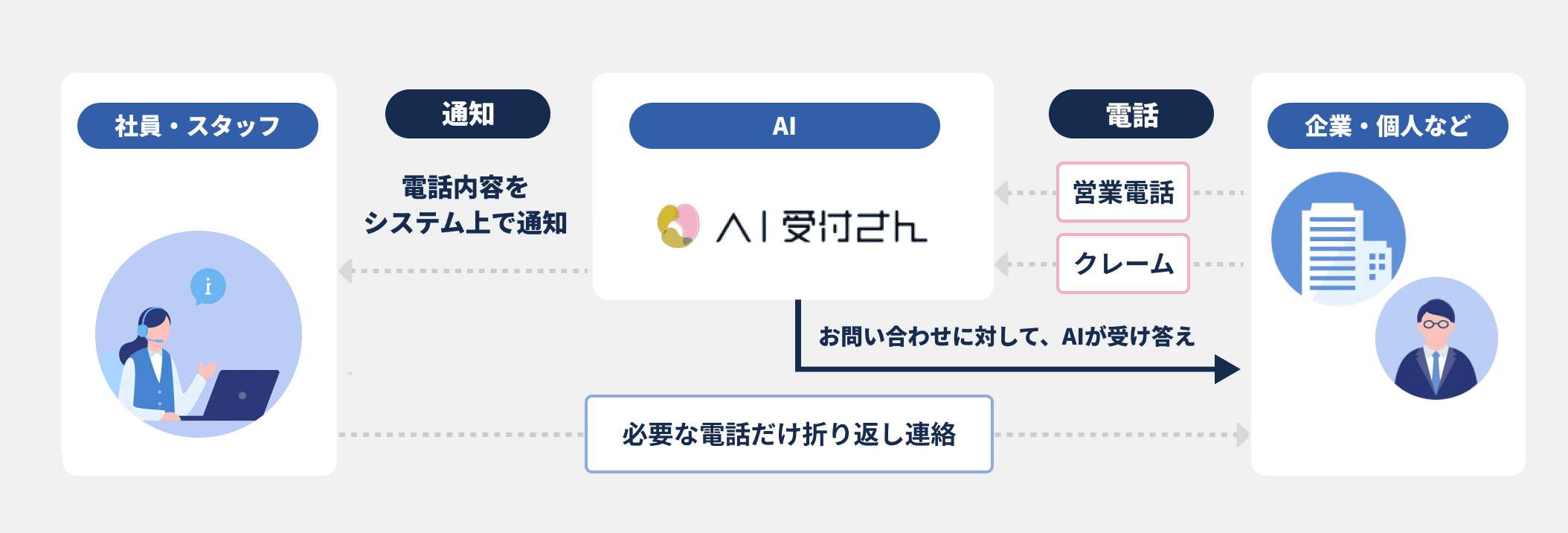 AI受付さんのフロー